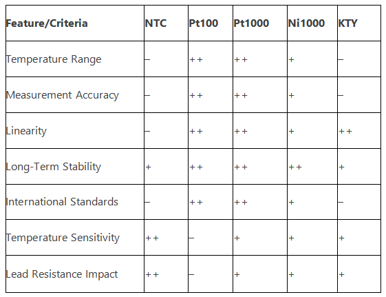 Comparative Table of Temperature Sensors